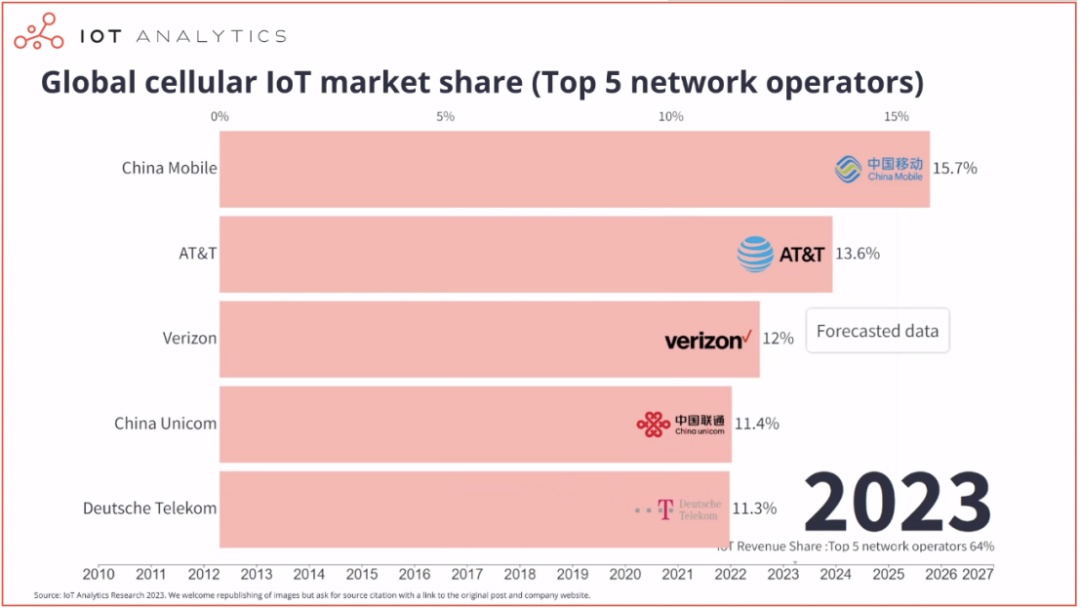 IOTX币未来前景 物联网赛道 DePIN 设备网络增长, IOTX 前景 数据 图表 无水印 色彩丰富