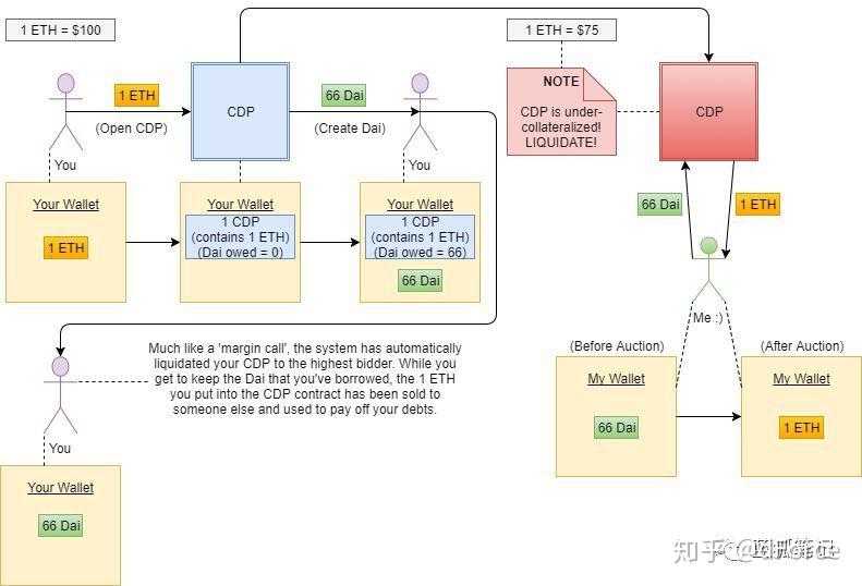 加密货币投资 风险管理 DAI稳定币 脱锚风险,色彩丰富 无水印 教程图