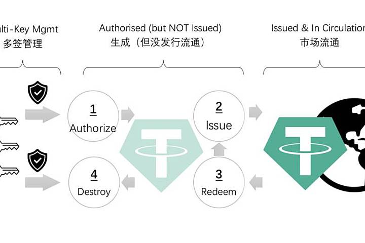 USDT交易所储备金异动,色彩丰富 无水印 宣传图