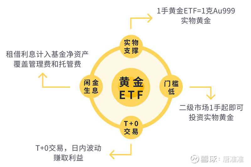 黄金定投策略历史新高,历史新高 积存金 黄金ETF 配置,色彩丰富 无水印 示意图