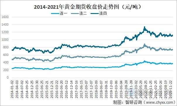 2021年黄金价格走势复盘,历史新高 回顾 经济复苏 美债收益率,色彩丰富 无水印 对比图