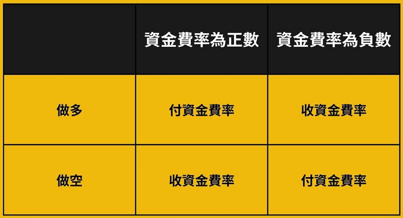 资金费率 多空支付 永续合约,永续合约资金费率 收取机制,色彩丰富 无水印 示意图
