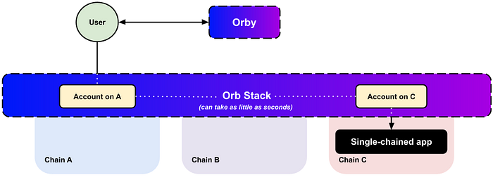 ORBS币运行原理 节点网络 10博网体育备用网址基础设施 图片