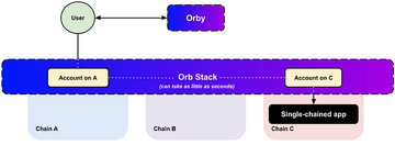 ORBS币运行原理 节点网络 游戏基础设施 图片