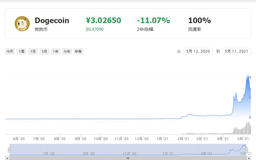 狗狗币今日价格行情美元 10月26日 Dogecoin 实时行情 速递,色彩丰富 无水印 宣传图