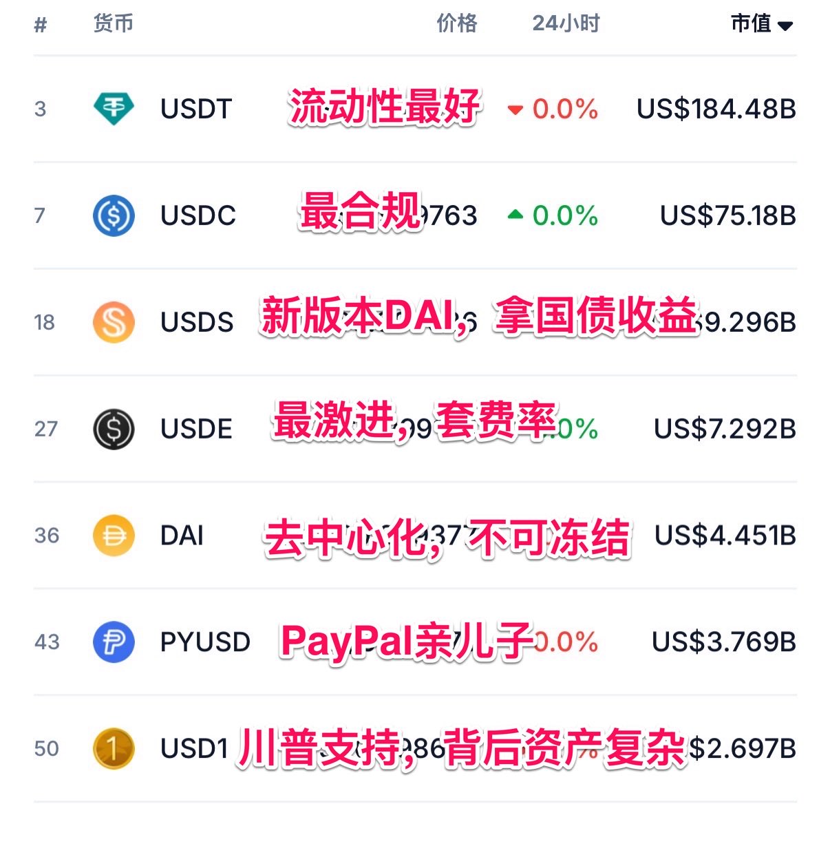 USDC DAI BUSD 稳定币种类 市值对比图 无水印