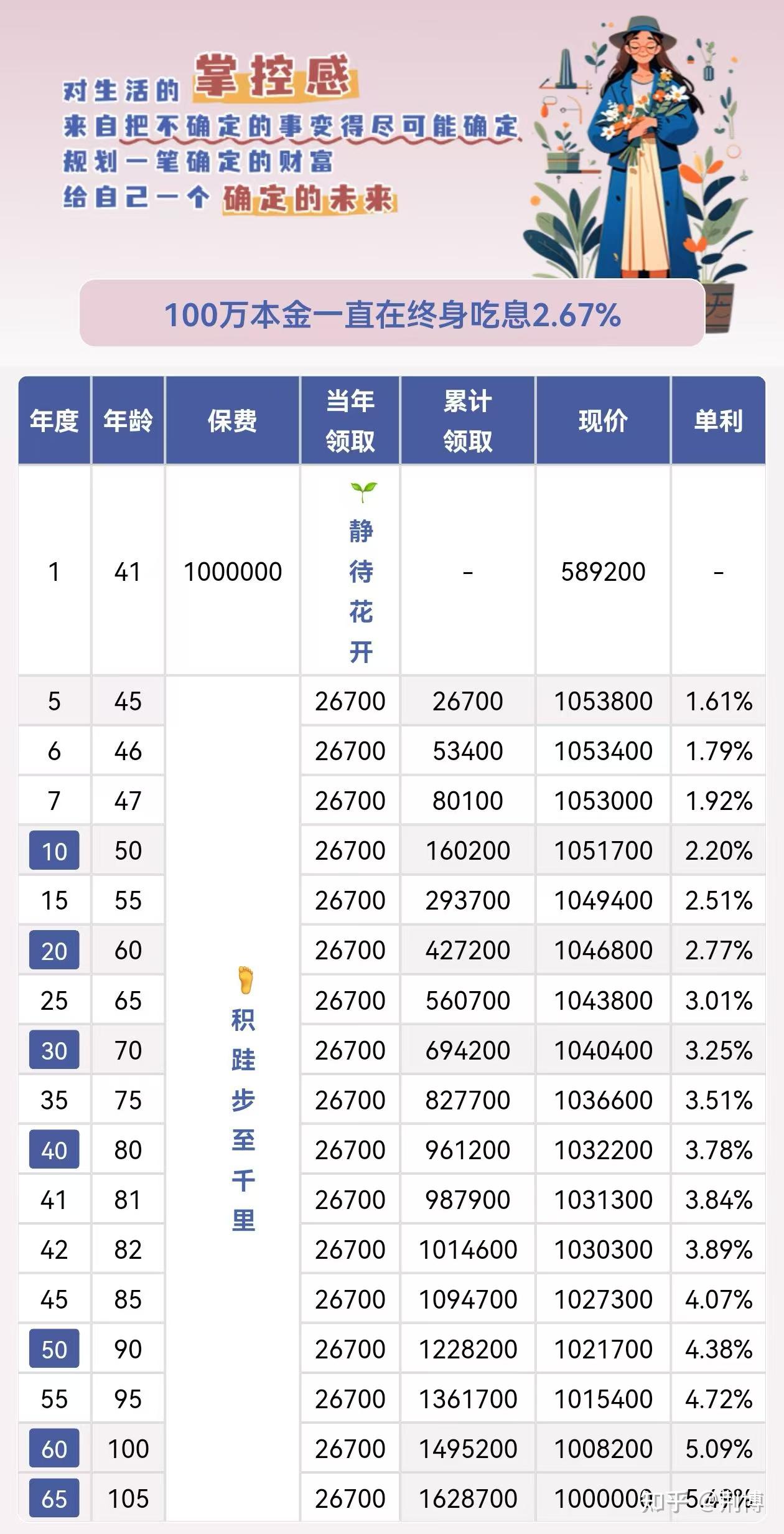 退休金加速器长期定投复利表,2026让你成为百万富翁的4种工具,数据图表 色彩丰富