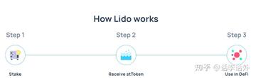 Lido质押操作流程和误区,关键词Lido质押以太坊安全吗,步骤截图
