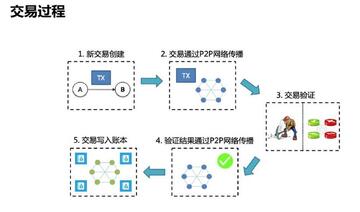 区块链挖矿原理通俗图解,区块链挖矿,色采丰富 无水印 宣传图