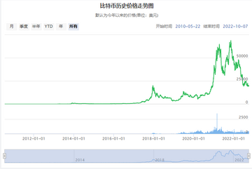 比特币暴涨的这几天行情走势图,比特币,色彩丰富 无水印 宣传图