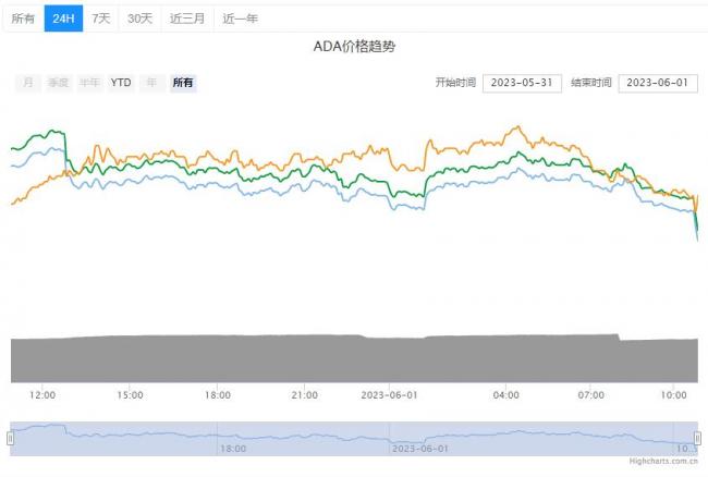 艾达币今日价格K线走势,艾达币最新价格行情,色彩丰富 交易图