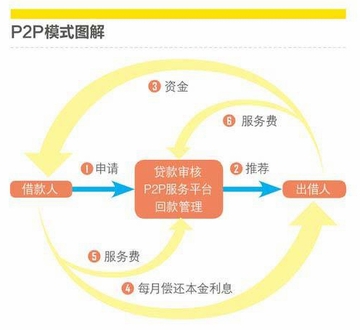 ���ܻ���P2P�������̽�ͼ,���ܻ���P2P������ʲô��˼,ͼʾ ɫ�ʷḻ