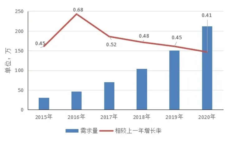 数字产业人才缺口统计图表,数字产业人才缺口大吗真实数据,色彩丰富 无水印 宣传图