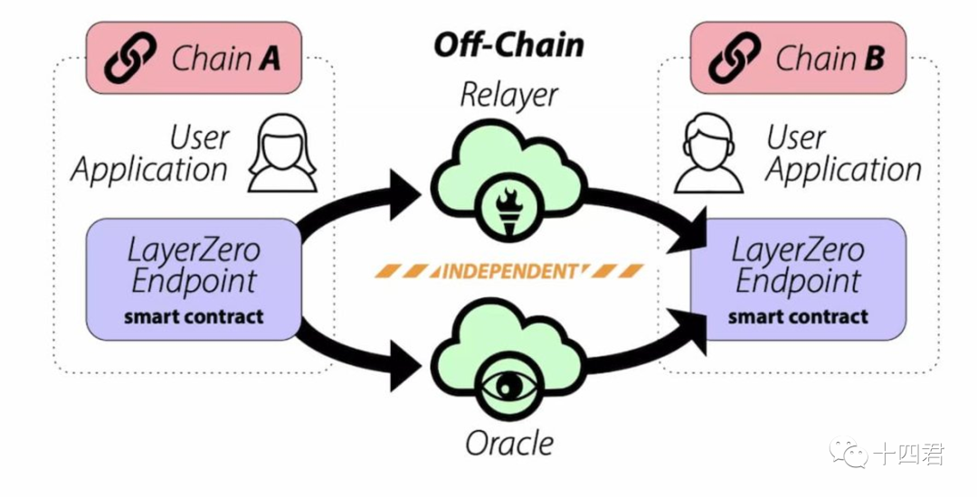 跨链流动性协议有哪些,THORChain Multichain LayerZero对比,色采丰富 无水印