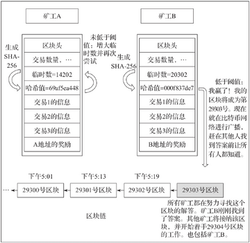 比特币矿工 算力下降,比特币安全模型 安保预算 无水印 示意图