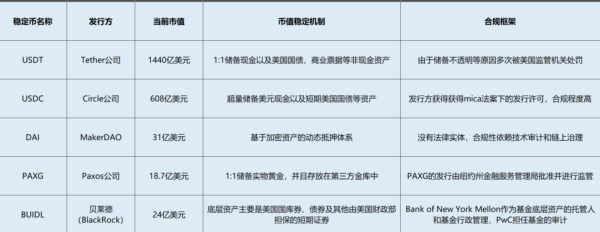 稳定币类型对比,稳定币的本质是什么?一文详细了解稳定币本质,信息图 色彩丰富