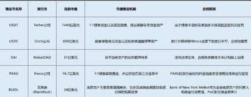稳定币类型对比,稳定币的本质是什么?一文详细了解稳定币本质,信息图 色彩丰富