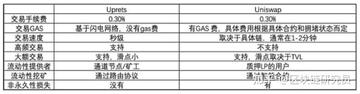 Uniswap Layer2网络 Arbitrum Base 省Gas对比,是否可以降低Uniswap交易手续费,色彩丰富 无水印 对比图