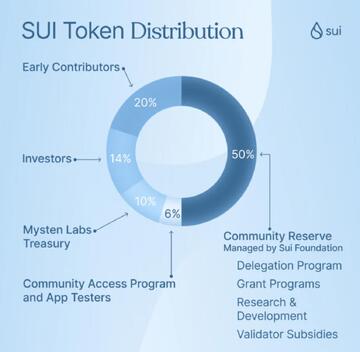 Sui代币供应操纵审查事件宣传图,韩国将审查Sui是否操纵代币供应!基金会:从未清算任何SUI,色彩丰富无水印