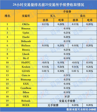 国内币圈交易所排名手续费,手续费比较 排名 无水印