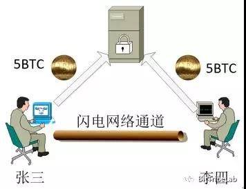 闪电网络怎么工作2026快速入门教程,闪电网络工作原理介绍入门图解,色彩丰富 无水印 宣传图