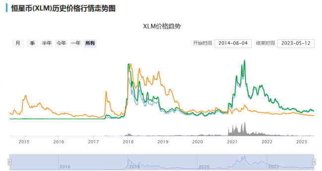 恒星币XLM2017至2023年历史价格走势图,无水印 大盘对比