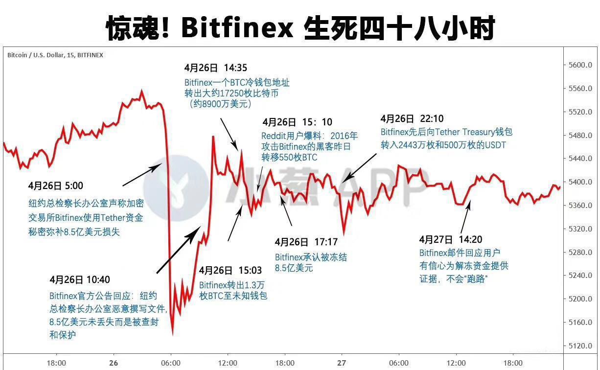 Bitfinex交易所冷钱包资产, Bitfinex母公司iFinex回购股票资金, 高清 无水印