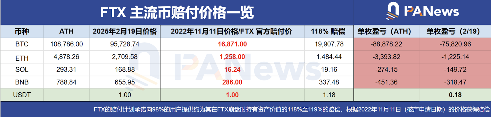 FTX质押SOL解锁链上数据,色彩丰富 无水印 宣传图