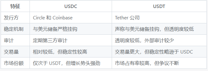 USDC��USDT�ĸ��� ������,USDC��USDT�ĸ��� ת�˳ɱ� �����Ա�