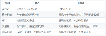 USDC与USDT哪个好 手续费,USDC与USDT哪个好 转账成本 场景对比