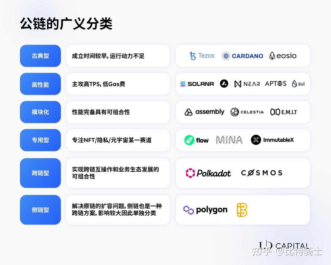 主流公链转账手续费对比图,关键词包含冷钱包币可以直接转到交易所吗,色采丰富 无水印 宣传图