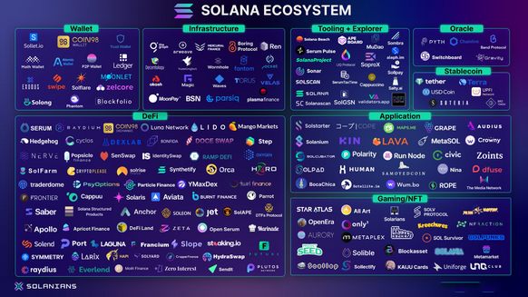 Solana与Visa合作生态概念图,区块链支付 概念图