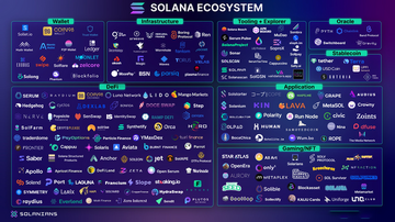 Solana与Visa合作生态概念图,区块链支付 概念图