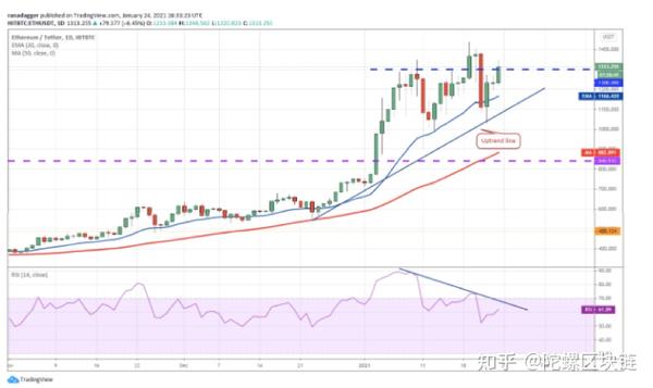 以太坊暴涨价格突破点位 2021年走势对比,色彩丰富 无水印 宣传图