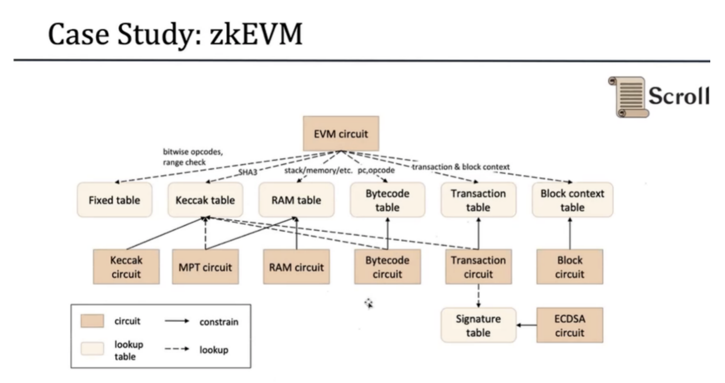 Scroll zkEVM֤����������,�����ܹ��㼶չʾ ɫ�ʷḻ ����ͼ