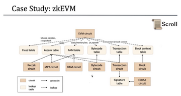 Scroll zkEVM֤����������,�����ܹ��㼶չʾ ɫ�ʷḻ ����ͼ