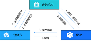 质押挖矿 锁仓 示意图,质押挖矿本金锁定流程,色彩丰富 无水印
