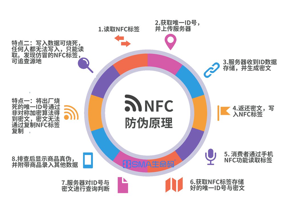 VIDT��ȫ�����Ӧ�ó���,NFC��ǩ��α��Դʾ��ͼ