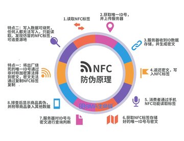 VIDT��ȫ�����Ӧ�ó���,NFC��ǩ��α��Դʾ��ͼ