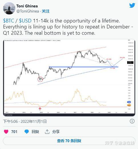 比特币假跌破15500美元双底形态预测,预测比特币年底将假跌破15500美元形成双底出现最佳的投资机会,色彩丰富 无水印 宣传图