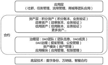 加入DAO步骤图解,区块链DAO的应用,新手指南,高清无水印