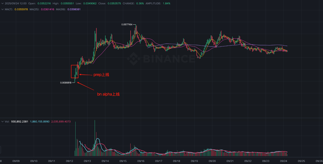 PERP币项目分析 解锁时间表,PERP币项目分析 代币解锁 数据 走势 图表