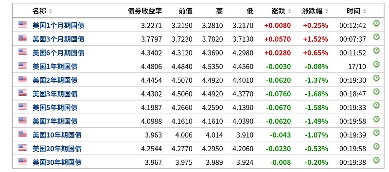 美股大幅收低 美债殖利率,美股大幅收低!,色彩丰富 无水印 示意图