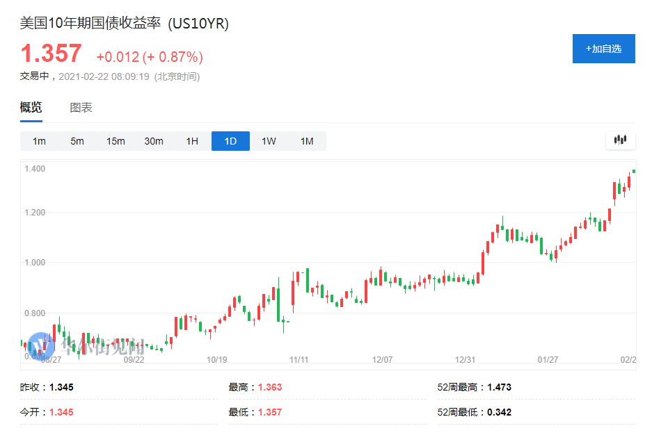美债殖利率走高美股大跌比特币平盘,美债殖利率走高,色彩丰富 无水印 宣传图