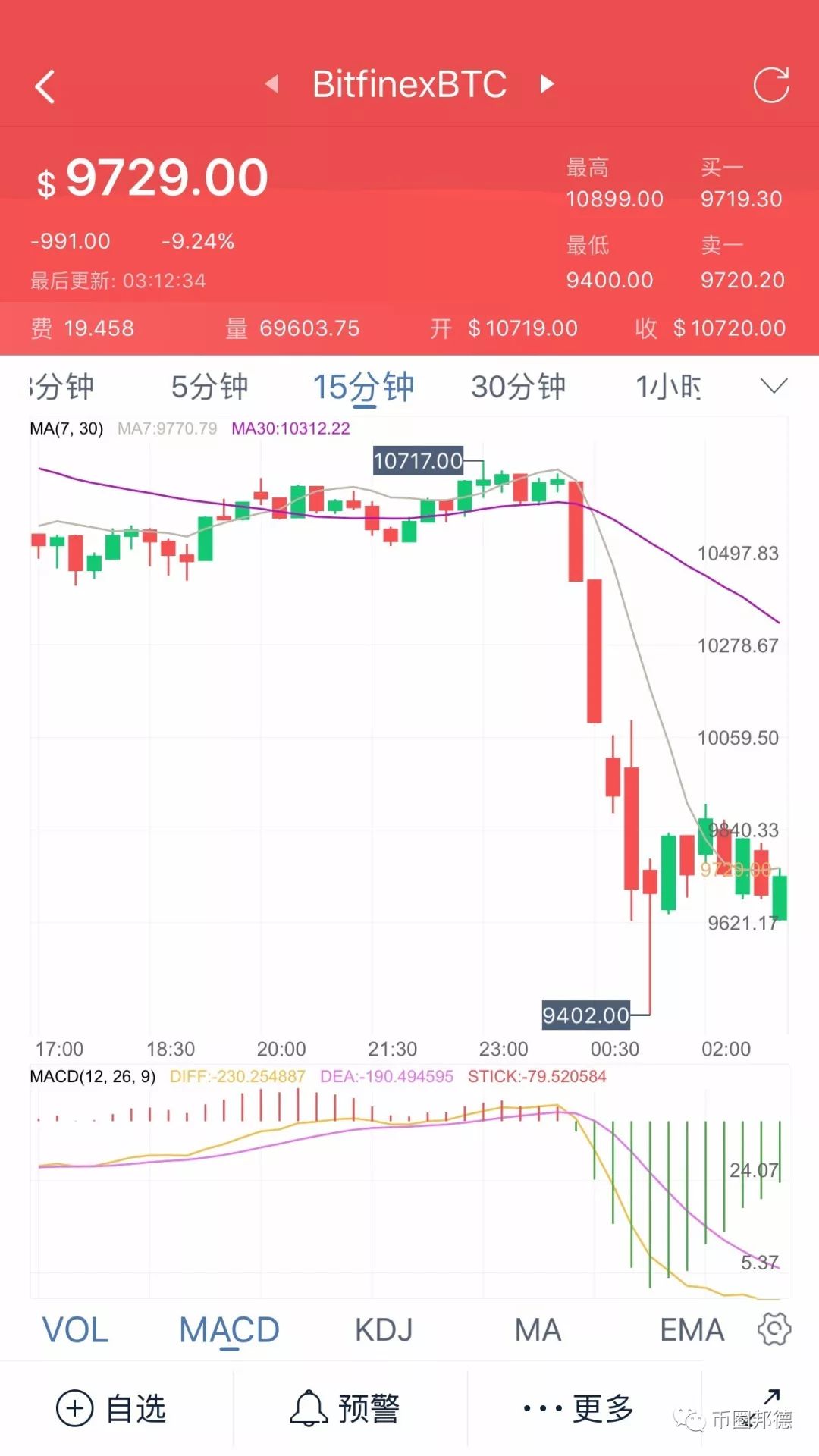 加密货币全线崩盘 新手秒懂 暴跌图解,加密货币全线崩盘,色彩丰富 无水印 宣传图