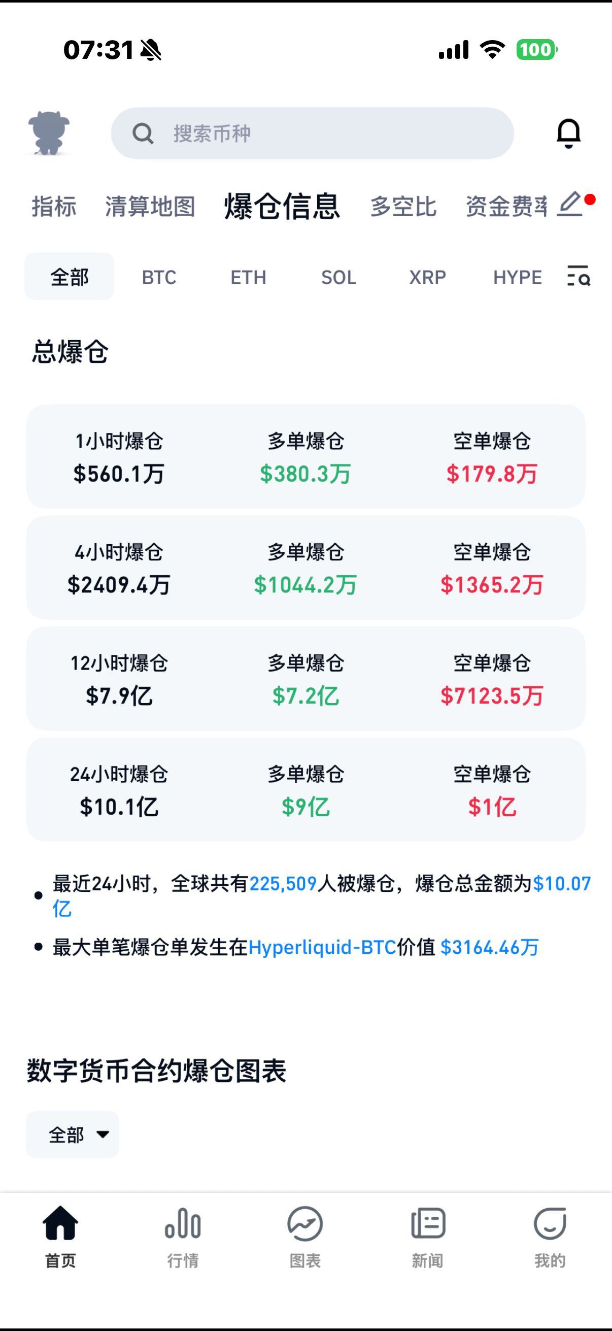 加密货币全线崩盘 美联储 监管 爆仓,加密货币全线崩盘,色彩丰富 无水印 宣传图