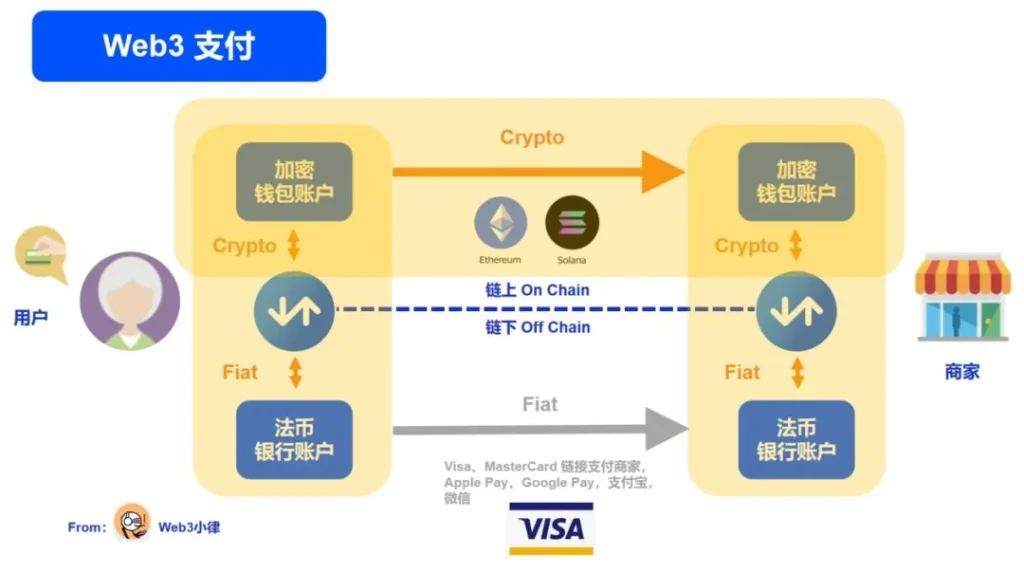 Mastercard Web3支付安全架构示意图,MoonPay,合规,色采丰富 无水印 架构图