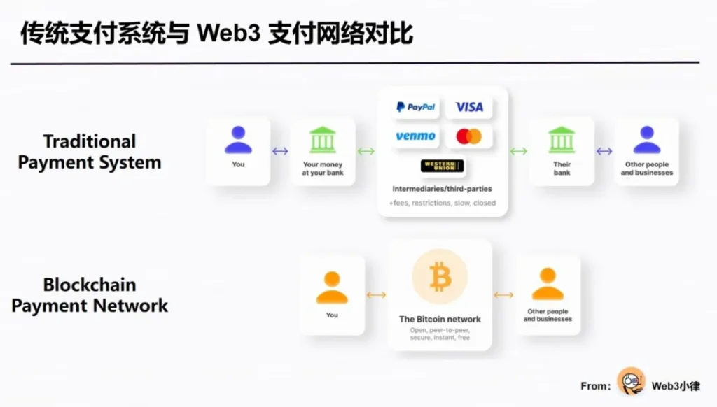 Mastercard Web3支付合作方案宣传图,MetaMask MoonPay,Mastercard积极布局Web3,色采丰富 无水印 宣传图