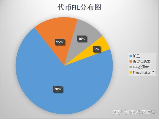 FIL币生态进展,fil币可以投资吗,最新图表分析