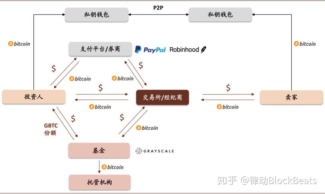 币圈出金入金 充值提现对比 法币兑换 示意图